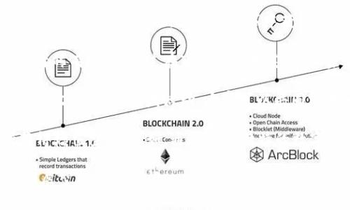 区块链养成类游戏是近年来兴起的一种结合区块链技术与游戏机制的交互式娱乐形式。这类游戏允许玩家通过区块链技术来拥有、交易和管理游戏中的虚拟资产，从而为玩家提供了一种全新的游戏体验。

### 伯克莱游戏的特点

1. **去中心化**：区块链养成类游戏依托于分布式账本技术，意味着游戏的数据不是集中存储在服务器上，而是分散在整个网络中。这样可以减少游戏开发者的干预，确保玩家的资产安全与真实性。

2. **真实资产拥有权**：在传统的网络游戏中，玩家所获得的一切物品和资产只能由游戏公司控制，而在区块链养成类游戏中，玩家通过数字钱包直接拥有他们的资产。无论是人物角色、物品还是游戏货币，玩家都可以在区块链上进行买卖。

3. **可玩性与经济性**：这类游戏不仅是单纯的娱乐，玩家可以通过游戏中的玩法来获取虚拟货币，再通过交易将其转换为法定货币，实现真实的收益。

4. **不可篡改性**：区块链技术的不可篡改性保证了游戏数据的真实与透明。每一次交易、每一个升级都会被记录在区块链上，且不能被篡改，确保了游戏的公平性。

### 区块链养成类游戏的机制

区块链养成类游戏通常以角色培养和资源管理为核心玩法，玩家需要通过合理的策略和资源配置来提升角色能力，完成任务获得收益。同时，游戏内会有市场供玩家交易资源，从而产生经济互动。

玩家在这些游戏中常常需要：

- 收集和培养角色或动物（例如，宠物养成、角色扮演等）。
- 在市场中进行交易，出售自己培养的角色或资源。
- 参与各种游戏内活动，通过竞争获得奖励。

### 应用案例

目前市场上已经有一些较为成功的区块链养成类游戏，如《Axie Infinity》《CryptoKitties》《Gods Unchained》等。

1. **Axie Infinity**：玩家可以收集、养成、繁殖可爱的生物 Axies，并可以用它们进行战斗。玩家通过战斗和交易获得丰厚的奖励。

2. **CryptoKitties**：这是一款宠物养成类游戏，玩家可以购买、繁殖和交易数字猫。每只CryptoKitty都有唯一性，这增加了它们的稀缺性和市场价值。

3. **Gods Unchained**：一款卡牌游戏，玩家需要收集不同的卡牌，通过战斗和策略击败对手。玩家可以在游戏中交易、出售自己的卡牌。

这些案例展现了区块链养成类游戏的可行性与前景。

### 可能的问题

1. **区块链养成类游戏如何影响传统游戏产业？**
2. **如何确保区块链养成类游戏的安全性和公平性？**
3. **玩家在区块链养成类游戏中如何实现真实收益？**

接下来，我们逐个探讨这些问题。

区块链养成类游戏如何影响传统游戏产业？

随着区块链技术的逐渐普及，养成类游戏作为创新的代表，正在重新定义游戏的玩法与商业模式。传统游戏产业一直以来都是建立在封闭生态中的，玩家所获得的游戏资产并不真正属于他们，所有的交易和所有权都由游戏公司控制。而区块链技术的引入，则为玩家提供了真正的数字资产所有权，这意味着玩家可以自由买卖、交易自己的游戏资产，成为了游戏经济的真正参与者。

这种转变带来了传统游戏行业必须面对的新挑战。一方面，区块链养成类游戏可以直接吸引那些希望在玩游戏的同时还想从中获利的玩家，从而提升玩家粘性与活跃度。另一方面，它也为玩家提供了更多的选择，让他们能够在更广泛的生态中找到自己的兴趣和价值。这种去中心化模式可能会动摇传统游戏公司的地位，他们的盈利模式和市场控制力都有可能受到影响。

另外，区块链养成类游戏通过丰富的游戏设计和创新的经济体系，推动了游戏内容的多样性与互动性。许多区块链游戏不仅仅注重游戏本身的玩法，还强调了玩家在游戏社区中的互动和合作，如玩家之间的资源交易、合作任务等。这不仅提升了游戏的娱乐性，也为玩家们创造了更多的社交机会。

最后，信息透明和不易篡改的特性使得游戏的公平性大大提升。传统游戏中，玩家经常会抱怨特定角色的强势或游戏数据的修改可能造成的不公平现象，而区块链技术则可以通过智能合约的方式保障游戏机制的公正。这在很大程度上增强了玩家对游戏的信任感。

如何确保区块链养成类游戏的安全性和公平性？

区块链养成类游戏的安全性和公平性是玩家选择参入的重要考量，而确保这些属性的主要手段在于利用区块链技术的特性。

首先，区块链本身就具有高度的安全性。采用分布式账本技术，所有的交易记录都会被加密存储。即使有人试图篡改数据，也需要控制网络中51%以上的算力，这几乎是不可能实现的。因此，玩家的资产和游戏数据能够得到较好的保护。

其次，智能合约的应用也为游戏的公平性提供了保障。智能合约可以预设游戏规则，从而在确保规则不被恶意篡改的前提下促进各方交易的透明性。例如，在一种养成类游戏中，所有角色的属性与获取方式都是公开的，玩家在游戏中的行为完全在合约的约定之内，游戏发展进程可以得到公正、合理的保障。

另外，成熟的区块链社区和技术支持也是确保安全的重要因素。一些知名的区块链项目在技术上进行了反复测试，而交易市场上的流动性也能够使玩家在游戏中更为安全地进行交易。此外，开发团队的信誉和社区的活跃度也是影响安全与公平的重要观察点，社区治理可以有效地制约潜在的恶意行为，从而增强整个游戏的安全性。

然而，这并不意味着区块链养成类游戏就完全没有安全风险。随着市场的发展，黑客攻击、诈骗等问题也逐渐显现。这需要玩家在参与游戏时增强自我保护意识，如使用安全性高的钱包、保持隐私信息的保密等。此外，也需要开发团队不断完善技术和机制，积极应对安全挑战。

玩家在区块链养成类游戏中如何实现真实收益？

在区块链养成类游戏中，玩家通过不同方式实现真实收益，这种收益不仅包括虚拟资产的增值，更多地体现为参与游戏的综合收益。

首先，玩家可以在游戏中通过完成任务、参与竞技获得奖励。这些奖励可以是游戏内的代币、道具或角色，这些资产通常具有一定的市场价值。玩家完成游戏中指定的成就，获得高水平的角色，或者在赛事中获胜，都会使得他们在市场中的资产增值。

其次，玩家还可以通过交易实现收益。区块链养成类游戏的核心特性之一在于其资产可以在开放的平台上进行自由交易。比如，玩家可以选择出售自己培养的动物、角色或者稀有道具。通过在市场上合理定价，玩家能够将这些虚拟资产兑换为法币，从而实现真实的经济利益。具体的交易方式主要有直销、竞拍等多种形式，玩家可以选择适合自己的方式进行资产的流通。

此外，玩家在游戏中也可以通过协作与社区建设获得收益。由于区块链游戏通常强调玩家之间的互动与合作，玩家可以通过组成公会、参与团队活动等方式，获取共享资源和收益。通过联盟活动，大家可以共同完成大型任务，获得更多的游戏奖励，提升整体收益。此外，这也促使了玩家在游戏中不断创造价值，通过精细化的管理与策略，形成良好的社区经济循环。

最后，随着区块链经济生态的不断演变，游戏资产以外的收益也在出现。一些养成类游戏开始引入NFT（非同质化代币），通过资产的发行、拍卖等形式，使得玩家能够不断获得增值空间。例如，通过创建独特的数字艺术，玩家可以参透到更高层级的艺术经济，通过智能合约保护他们的创意和收益。

总结来看，区块链养成类游戏为玩家提供了多样化的收益方式，不仅限于游戏资产的增值，还包括参与、交易和创新等多层面的经济活动。随着技术的进一步发展，未来的发展空间依然广阔。
